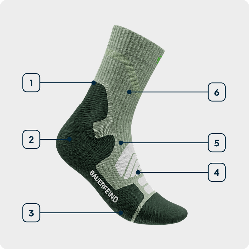 Technology graphic Outdoor Merino Mid Cut Socks Side view of a green mid-cut merino hiking sock showing the individual technologies used