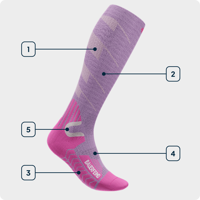 Side view of a purple ski sock showing the individual technologies used